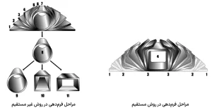 مراحل فرم دهی پروفیل استیل به صورت مستقیم و غیر مستقیم