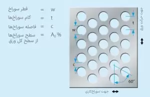 استاندارد ورق پانچ