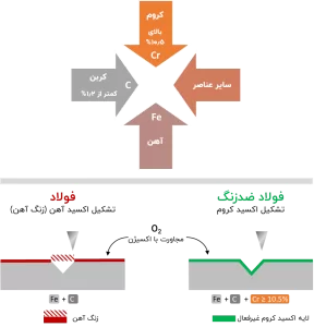 تفاوت کربن استیل و استنلس استیل
