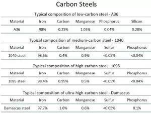 کربن استیل چیست