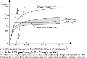 تفاوت کربن استیل و استنلس استیل