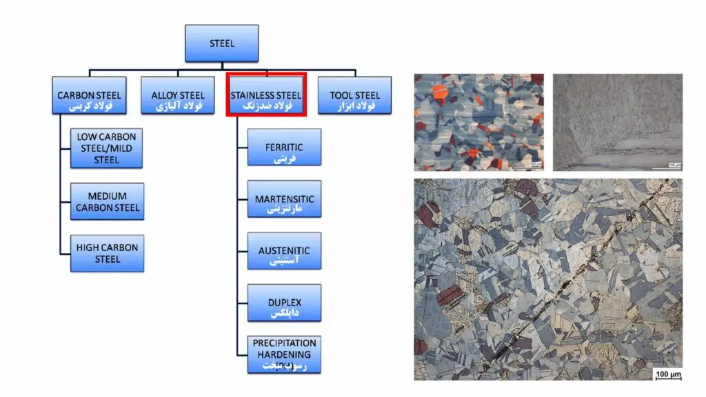 دسته بندی انواع آلیاژهای فولاد (استیل) و انواع آلیاژهای استنلس استیل