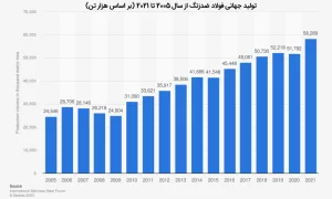 نمودار پیش بینی قیمت استیل 