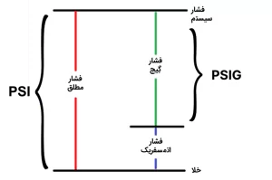 نحوه تشخیص کلاس فلنج