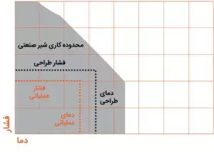 نحوه تشخیص کلاس فلنج