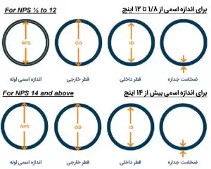 جدول استاندارد لوله های فولادی 