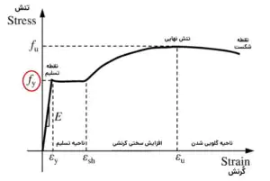 تنش تسلیم چیست