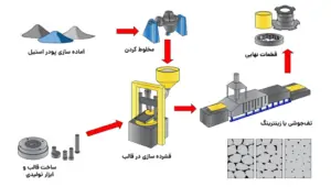 پودر استنلس استیل