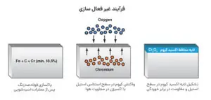 اسیدشویی استیل اسید شویی فولاد ضد زنگ