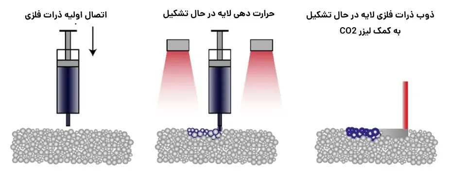مراحل مختلف فرایند پرینت سه بعدی استیل