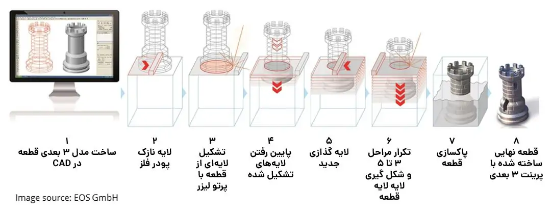 مراحل ساخت قطعه با پرینت سه بعدی استیل