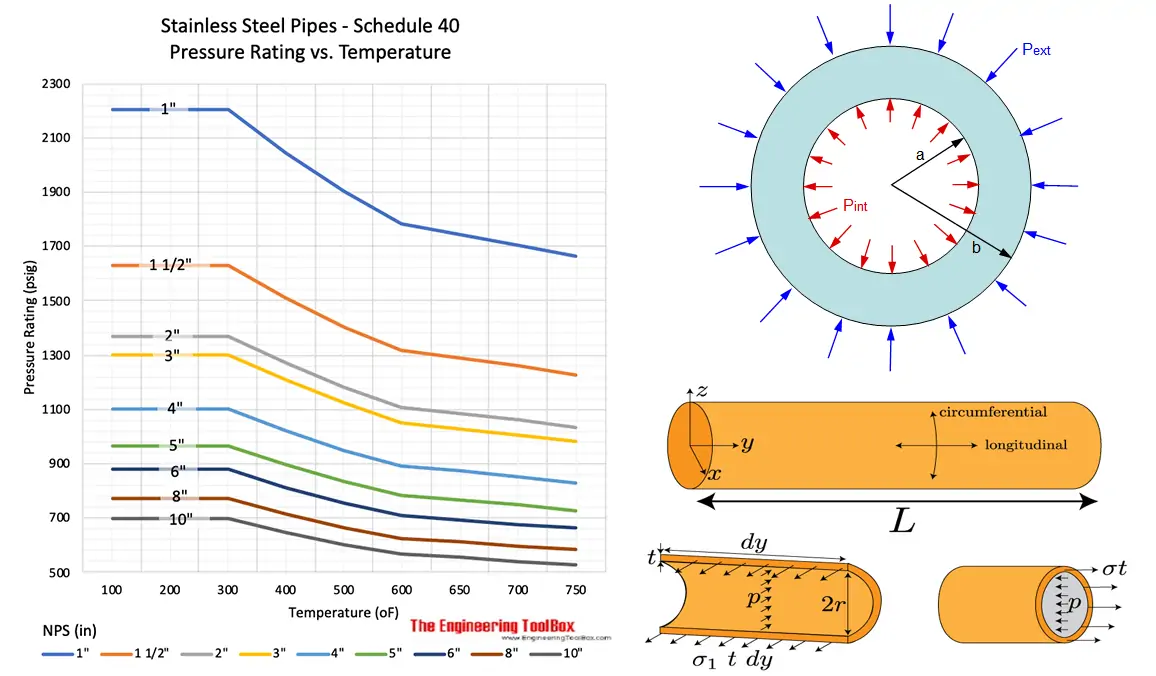 افت تحمل فشار کاری با افزایش دما