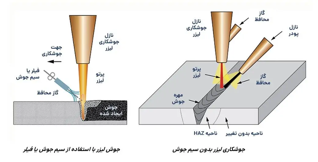 انواع جوش لیزر فایبر (با سیم جوش و بدون سیم جوش)