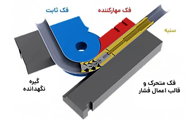 اجزای سیستم خم‌کاری کششی چرخشی