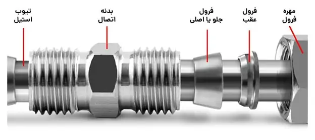 اتصالات ابزار دقیقکانکتور ابزار دقیق 
