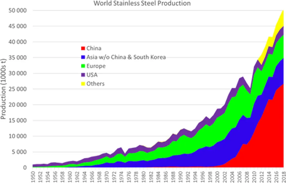 رشد سریع تولید و مصرف فولاد ضدزنگ در دو دهه اخیر