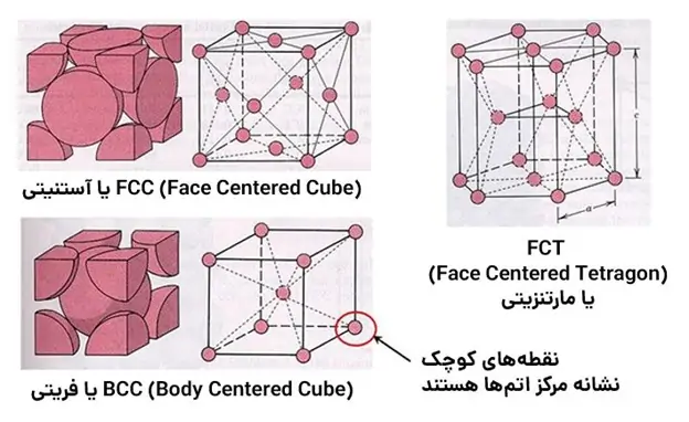ساختار استیل آستنیتی