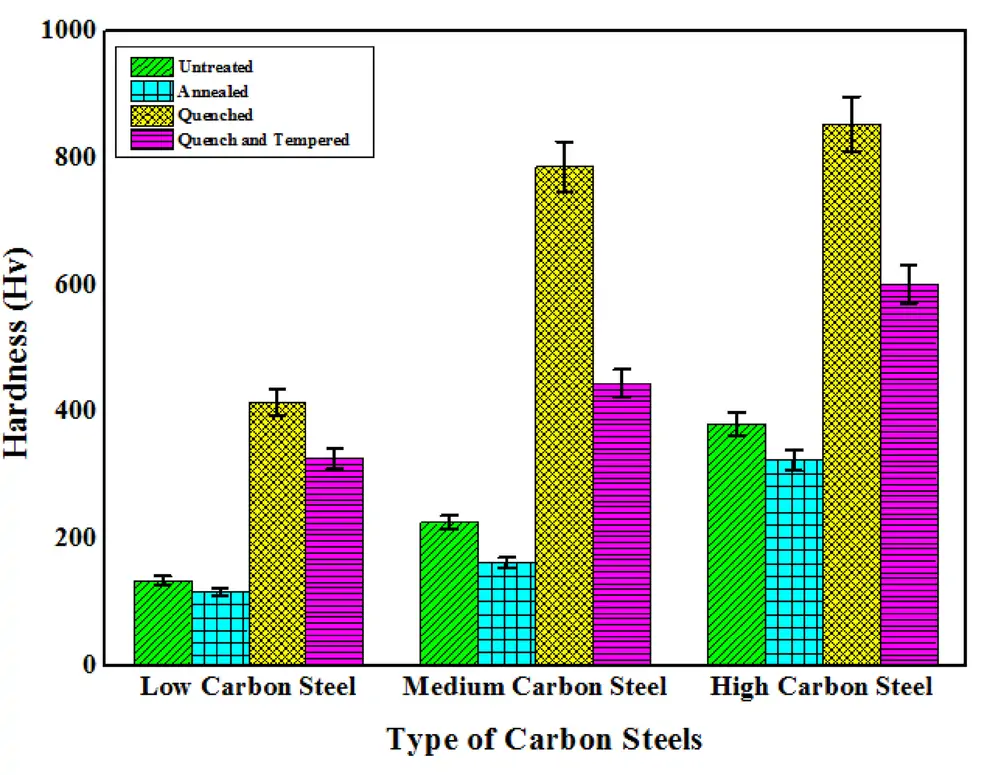 تفاوت فولاد کم کربن و پر کربن