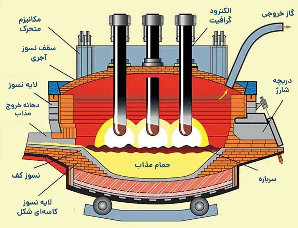ساختار کوره قوس الکتریکی