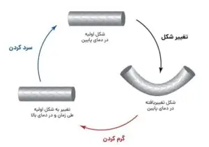 نحوه تغییر شکل در آلیاژهای حافظه دار