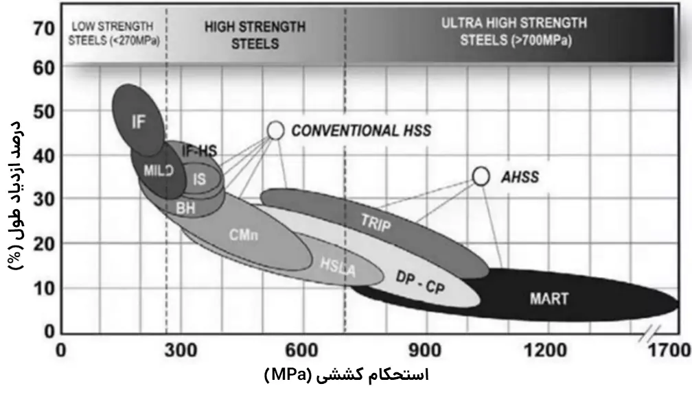 نمودار مقایسه فولاد تریپ با سایر فولادهای پیشرفته