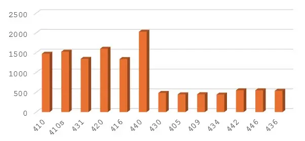 استنلس استیل سری 400