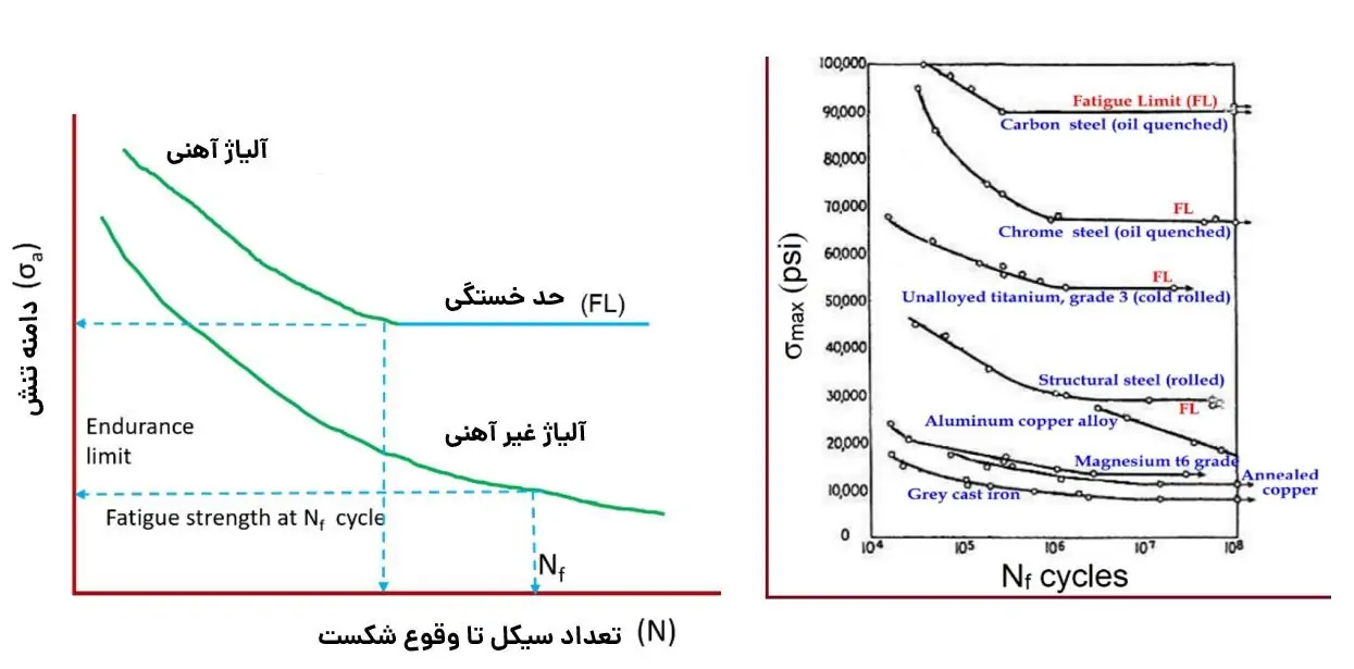خستگی در استنلس استیل