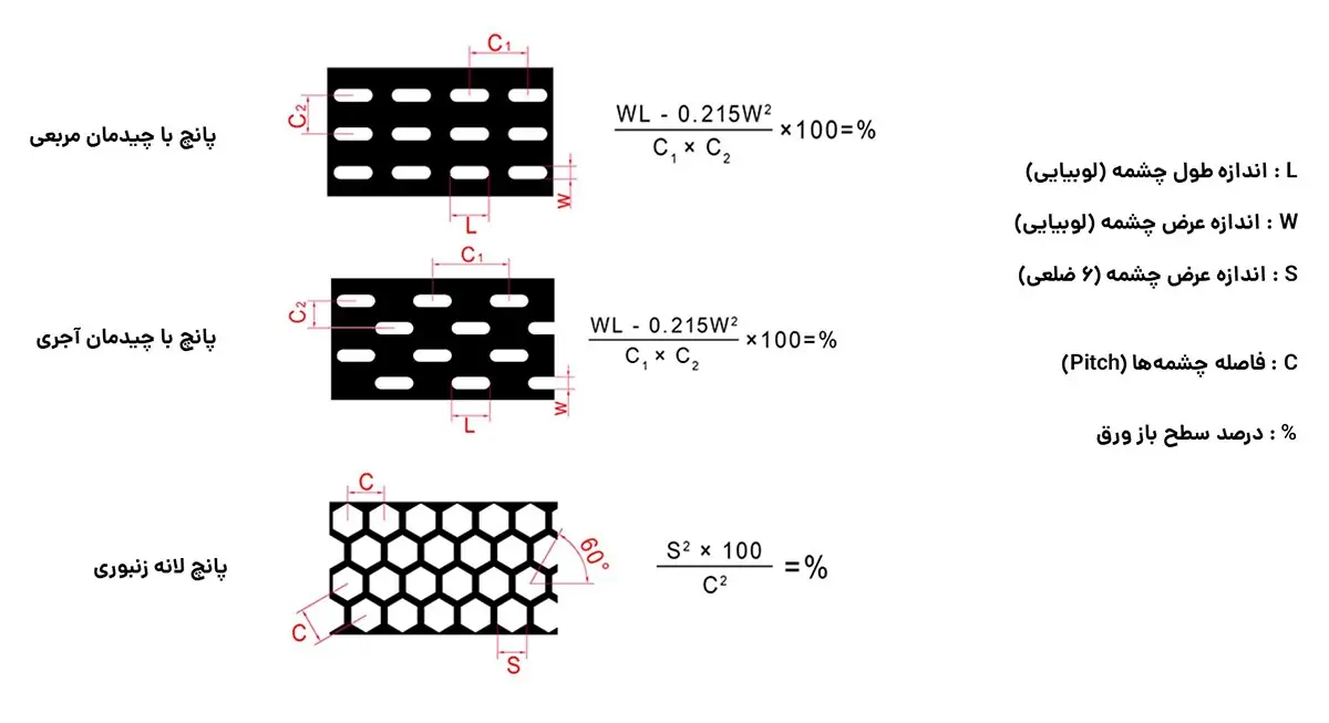 محاسبه سطح مقطع ورق پانچ استیل