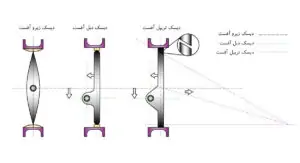 ویژگی های شیر پروانه‌ای استیل-انواع شیر پروانه‌‌ای استیل
