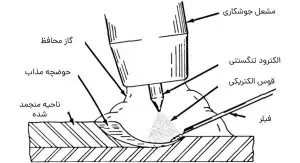 انواع تنگستن جوش آرگون-الکترود تنگستن چیست-الکترود تنگستن سبز-الکترود تنگستن قرمز-تنگستن استیل-دستگاه جوش تیگ