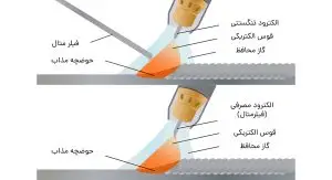 تفاوت جوشکاری تیگ و میگ-مقایسه جوشکاری MIG و TIG-تفاوت جوش MIG و TIG-جوش میگ چیست-دستگاه جوش mig-جوشکاری میگ مگ