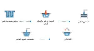 سیستم شستشوی CIP-دستورالعمل CIP