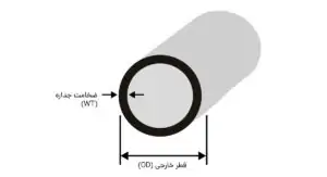 سایزینگ لوله کشی-سایزینگ خطوط لوله