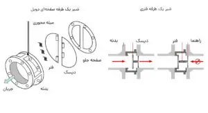 شیر خودکار یکطرفه