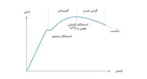کرنش سختی-کارسرد-عملیات حرارتی سخت کاری