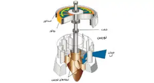 استفاده از استیل در صنعت انرژی تجدیدپذیر-کاربرد استیل در انرژی های نو
