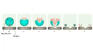 استفاده از استیل در صنعت انرژی تجدیدپذیر-کاربرد استیل در انرژی های نو