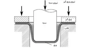 مشکلات فرم‌دهی ورق استیل