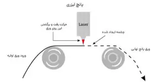نحوه تولید ورق پانچ طرح‌دار