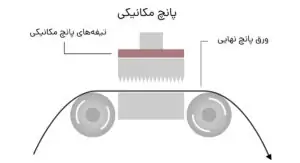 نحوه تولید ورق پانچ طرح‌دار