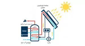 کاربرد استیل در ساخت آبگرمکن خورشیدی