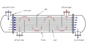 مبدل حرارتی چیست-انواع مبدل های حرارتی صفحه ای-مبدل های حرارتی در پتروشیمی -انتقال حرارت در مبدل های حرارتی-ورودی و خروجی مبدل حرارتی